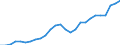 Flow: Exports / Measure: Values / Partner Country: World / Reporting Country: Germany