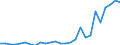 Flow: Exports / Measure: Values / Partner Country: World / Reporting Country: Hungary