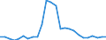 Flow: Exports / Measure: Values / Partner Country: World / Reporting Country: Latvia
