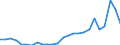 Flow: Exports / Measure: Values / Partner Country: World / Reporting Country: Lithuania