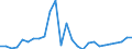 Flow: Exports / Measure: Values / Partner Country: World / Reporting Country: New Zealand