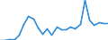 Flow: Exports / Measure: Values / Partner Country: World / Reporting Country: Slovakia