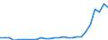Flow: Exports / Measure: Values / Partner Country: World / Reporting Country: Slovenia