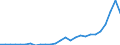 Flow: Exports / Measure: Values / Partner Country: World / Reporting Country: Spain