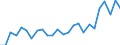 Flow: Exports / Measure: Values / Partner Country: Australia / Reporting Country: Austria