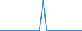 Flow: Exports / Measure: Values / Partner Country: Australia / Reporting Country: Canada