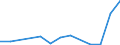 Flow: Exports / Measure: Values / Partner Country: Belgium, Luxembourg / Reporting Country: Canada