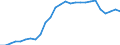 Flow: Exports / Measure: Values / Partner Country: World / Reporting Country: Estonia