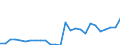 Flow: Exports / Measure: Values / Partner Country: World / Reporting Country: Hungary