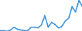 Flow: Exports / Measure: Values / Partner Country: World / Reporting Country: Iceland