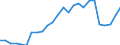 Flow: Exports / Measure: Values / Partner Country: World / Reporting Country: Latvia