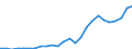 Flow: Exports / Measure: Values / Partner Country: World / Reporting Country: Lithuania
