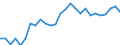 Flow: Exports / Measure: Values / Partner Country: World / Reporting Country: New Zealand