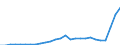 Flow: Exports / Measure: Values / Partner Country: World / Reporting Country: Poland