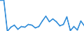 Flow: Exports / Measure: Values / Partner Country: World / Reporting Country: Portugal