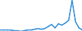 Flow: Exports / Measure: Values / Partner Country: World / Reporting Country: Slovenia