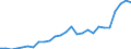 Flow: Exports / Measure: Values / Partner Country: World / Reporting Country: Spain