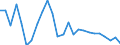 Flow: Exports / Measure: Values / Partner Country: World / Reporting Country: Sweden