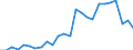 Flow: Exports / Measure: Values / Partner Country: World / Reporting Country: Turkey