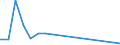 Flow: Exports / Measure: Values / Partner Country: Argentina / Reporting Country: Ireland