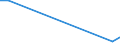 Flow: Exports / Measure: Values / Partner Country: Argentina / Reporting Country: Latvia