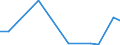 Flow: Exports / Measure: Values / Partner Country: Australia / Reporting Country: Austria