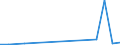 Flow: Exports / Measure: Values / Partner Country: Australia / Reporting Country: Iceland