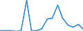 Flow: Exports / Measure: Values / Partner Country: Australia / Reporting Country: Poland
