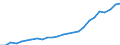 Bundesländer: Saarland / Realsteuerart: Grundsteuer B / Realsteueraufkommen: Istaufkommen / Wertmerkmal: Realsteuern