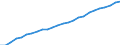 Bundesländer: Brandenburg / Realsteuerart: Grundsteuer B / Realsteueraufkommen: Istaufkommen / Wertmerkmal: Realsteuern