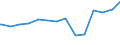 Bundesländer: Niedersachsen / Haushalte: Kernhaushalt / Art des Finanzvermögens: Sonstige Forderungen / Ebenen des öffentlichen Gesamthaushalts: Länder / Wertmerkmal: Finanzvermögen