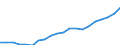 Bundesländer: Bayern / Bruttoausgaben des Verwaltungshaushalts: Ausgaben des Verwaltungshaushalts, insgesamt / Wertmerkmal: Bruttoausgaben der Kreise