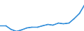 Bundesländer: Niedersachsen / Bruttoausgaben des Verwaltungshaushalts: Personalausgaben / Wertmerkmal: Bruttoausgaben der Kreise