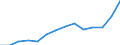 Bundesländer: Nordrhein-Westfalen / Bruttoausgaben des Verwaltungshaushalts: laufender Sachaufwand / Wertmerkmal: Bruttoausgaben der Kreise