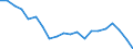 Bundesländer: Sachsen / Bruttoausgaben des Vermögenshaushalts: Ausgaben des Vermögenshaushalts, insgesamt / Wertmerkmal: Bruttoausgaben der Kreise