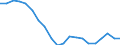 Bundesländer: Sachsen-Anhalt / Bruttoausgaben des Vermögenshaushalts: Ausgaben für Sachinvestitionen / Wertmerkmal: Bruttoausgaben der Kreise