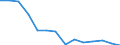 Bundesländer: Nordrhein-Westfalen / Bruttoeinnahmen d.Verwaltungshaushalts (Gemeinden): Gebühren und zweckgebundene Abgaben / Wertmerkmal: Bruttoeinnahmen der Gemeinden