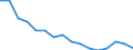 Bundesländer: Mecklenburg-Vorpommern / Bruttoeinnahmen d.Verwaltungshaushalts (Gemeinden): Gebühren und zweckgebundene Abgaben / Wertmerkmal: Bruttoeinnahmen der Gemeinden