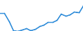 Bundesländer: Sachsen / Bruttoeinnahmen d.Verwaltungshaushalts (Gemeinden): Einnahmen des Verwaltungshaushalts, insgesamt / Wertmerkmal: Bruttoeinnahmen der Gemeinden
