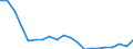 Bundesländer: Sachsen-Anhalt / Bruttoeinnahmen d.Verwaltungshaushalts (Gemeinden): Gebühren und zweckgebundene Abgaben / Wertmerkmal: Bruttoeinnahmen der Gemeinden