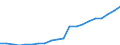 Regierungsbezirke / Statistische Regionen: Karlsruhe, Regierungsbzirk / Bruttoausgaben des Verwaltungshaushalts: Ausgaben des Verwaltungshaushalts, insgesamt / Wertmerkmal: Bruttoausgaben der Kreise
