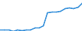 Regierungsbezirke / Statistische Regionen: Freiburg, Regierungsbezirk / Bruttoausgaben des Verwaltungshaushalts: Ausgaben des Verwaltungshaushalts, insgesamt / Wertmerkmal: Bruttoausgaben der Kreise