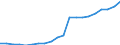 Regierungsbezirke / Statistische Regionen: Tübingen, Regierungsbezirk / Bruttoausgaben des Verwaltungshaushalts: Ausgaben des Verwaltungshaushalts, insgesamt / Wertmerkmal: Bruttoausgaben der Kreise