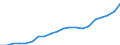 Regierungsbezirke / Statistische Regionen: Niederbayern, Regierungsbezirk / Bruttoausgaben des Verwaltungshaushalts: Ausgaben des Verwaltungshaushalts, insgesamt / Wertmerkmal: Bruttoausgaben der Kreise