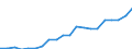 Regierungsbezirke / Statistische Regionen: Oberfranken, Regierungsbezirk / Bruttoausgaben des Verwaltungshaushalts: Ausgaben des Verwaltungshaushalts, insgesamt / Wertmerkmal: Bruttoausgaben der Kreise