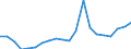 Regierungsbezirke / Statistische Regionen: Sachsen-Anhalt / Bruttoausgaben des Verwaltungshaushalts: Ausgaben des Verwaltungshaushalts, insgesamt / Wertmerkmal: Bruttoausgaben der Kreise