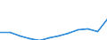 Regierungsbezirke / Statistische Regionen: Dessau, Stat. Region / Bruttoausgaben des Verwaltungshaushalts: Ausgaben des Verwaltungshaushalts, insgesamt / Wertmerkmal: Bruttoausgaben der Kreise