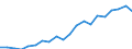 Regierungsbezirke / Statistische Regionen: Gießen, Regierungsbezirk / Bruttoausgaben des Verwaltungshaushalts: Personalausgaben / Wertmerkmal: Bruttoausgaben der Kreise