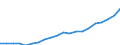 Regierungsbezirke / Statistische Regionen: Oberbayern, Regierungsbezirk / Bruttoausgaben des Verwaltungshaushalts: Personalausgaben / Wertmerkmal: Bruttoausgaben der Kreise