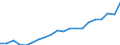Regierungsbezirke / Statistische Regionen: Unterfranken, Regierungsbezirk / Bruttoausgaben des Verwaltungshaushalts: Personalausgaben / Wertmerkmal: Bruttoausgaben der Kreise